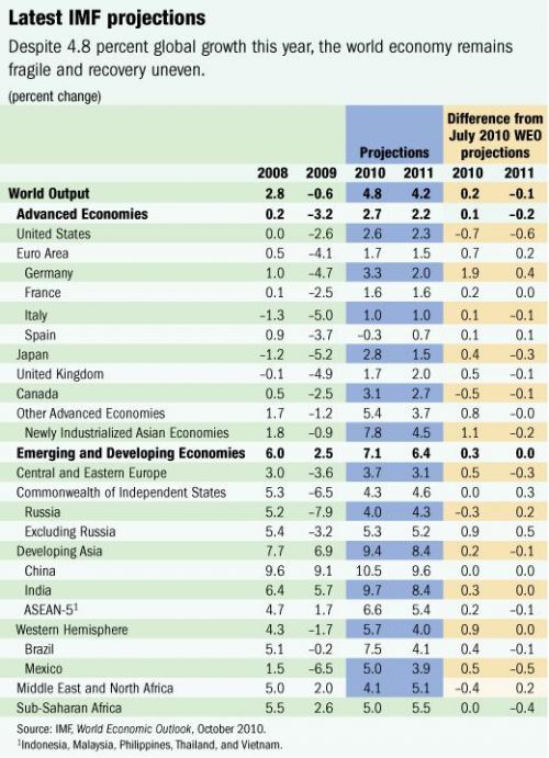 Global-economy-IMF-Dec172010